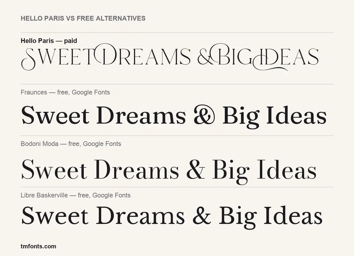 Hello Paris compared with Fraunces, Bodoni Moda, Libre Baskerville