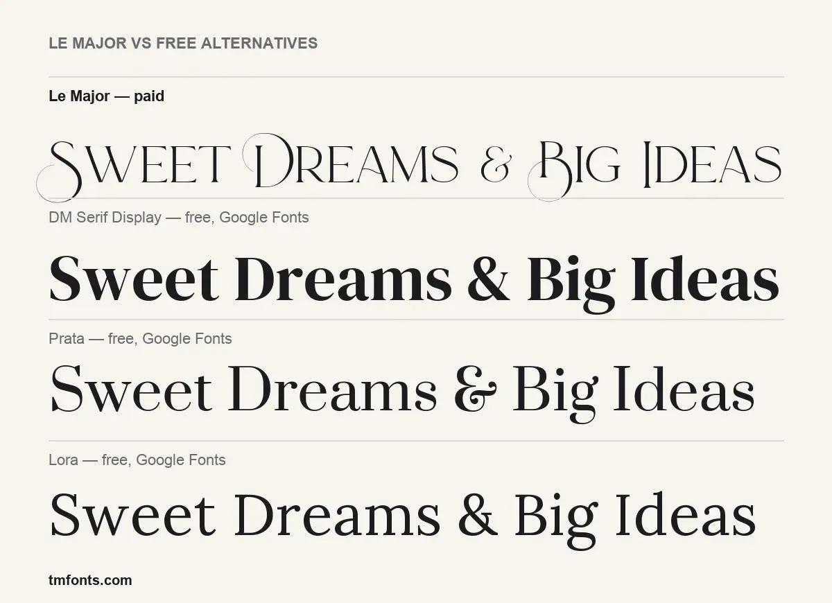 Le Major compared with DM Serif Display, Prata, Lora