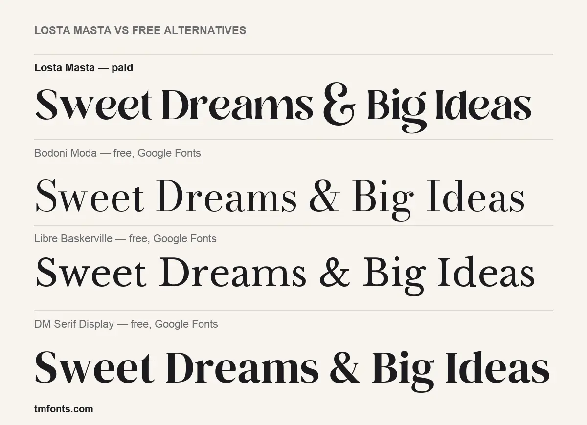 Losta Masta compared with Bodoni Moda, Libre Baskerville, DM Serif Display